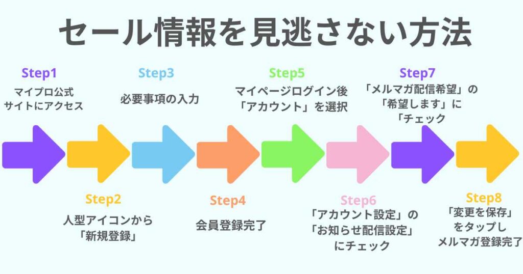 セール情報を見逃さない方法