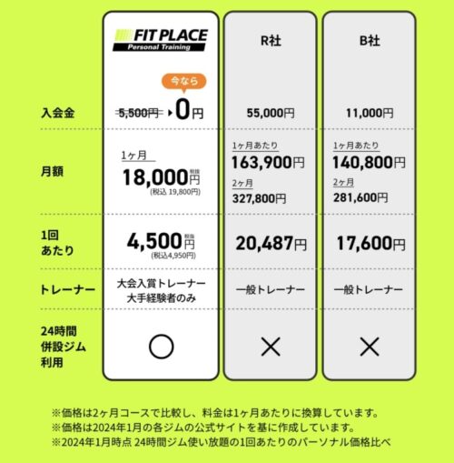 フィットプレイスパーソナルの料金比較表