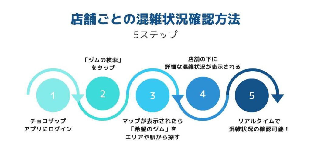 チョコザップで店舗ごとの混雑状況を確認する方法