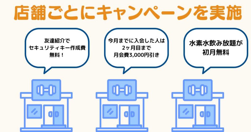 エニタイムフィットネスは店舗ごとにキャンペーンを実施している