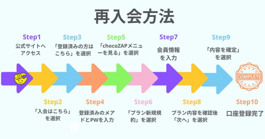 チョコザップに再入会する方法