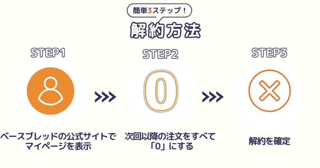 ベースブレッドは定期縛りなし！好きなタイミングでやめられる