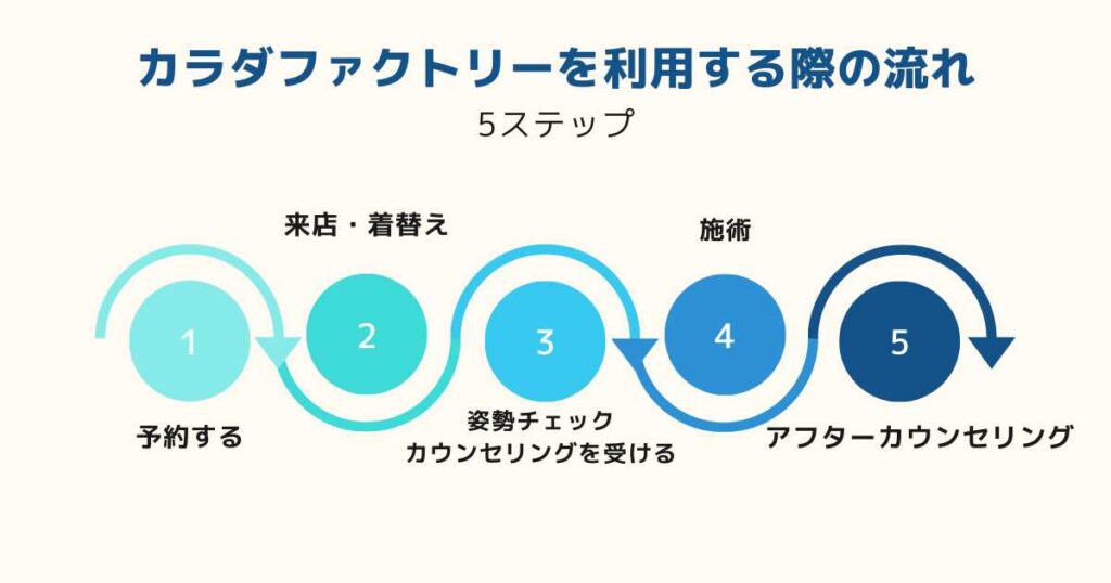 カラダファクトリーを利用する際の流れ